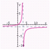<strong>Sketch the graph of the rational function. Specify the intercepts and the asymptotes. </strong> A) x-intercept: 3; y-intercept: - 1; vertical asymptote: x = - 3; horizontal asymptote: y = 1; B) x-intercept: 0; y-intercept: - 1; vertical asymptote: x = 3; horizontal asymptote: y = - 1; C) x-intercept: 3; y-intercept: 1; vertical asymptote: x = - 3; horizontal asymptote: y = - 1; D) x-intercept: 3; y-intercept: - 1; vertical asymptote: x = 3; horizontal asymptote: y = - 1; E) x-intercept: - 3; y-intercept: - 1; vertical asymptote: x = 3; horizontal asymptote: y = 1;