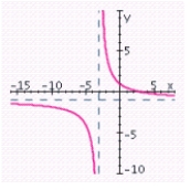 <strong>Sketch the graph of the rational function. Specify the intercepts and the asymptotes. </strong> A) x-intercept: 3; y-intercept: - 1; vertical asymptote: x = - 3; horizontal asymptote: y = 1; B) x-intercept: 0; y-intercept: - 1; vertical asymptote: x = 3; horizontal asymptote: y = - 1; C) x-intercept: 3; y-intercept: 1; vertical asymptote: x = - 3; horizontal asymptote: y = - 1; D) x-intercept: 3; y-intercept: - 1; vertical asymptote: x = 3; horizontal asymptote: y = - 1; E) x-intercept: - 3; y-intercept: - 1; vertical asymptote: x = 3; horizontal asymptote: y = 1;