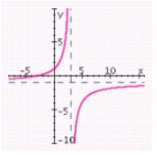 <strong>Sketch the graph of the rational function. Specify the intercepts and the asymptotes. </strong> A) x-intercept: 3; y-intercept: - 1; vertical asymptote: x = - 3; horizontal asymptote: y = 1; B) x-intercept: 0; y-intercept: - 1; vertical asymptote: x = 3; horizontal asymptote: y = - 1; C) x-intercept: 3; y-intercept: 1; vertical asymptote: x = - 3; horizontal asymptote: y = - 1; D) x-intercept: 3; y-intercept: - 1; vertical asymptote: x = 3; horizontal asymptote: y = - 1; E) x-intercept: - 3; y-intercept: - 1; vertical asymptote: x = 3; horizontal asymptote: y = 1;