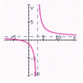 <strong>Sketch the graph of the rational function. Specify the intercepts and the asymptotes. </strong> A) x-intercept: 3; y-intercept: - 1; vertical asymptote: x = - 3; horizontal asymptote: y = 1; B) x-intercept: 0; y-intercept: - 1; vertical asymptote: x = 3; horizontal asymptote: y = - 1; C) x-intercept: 3; y-intercept: 1; vertical asymptote: x = - 3; horizontal asymptote: y = - 1; D) x-intercept: 3; y-intercept: - 1; vertical asymptote: x = 3; horizontal asymptote: y = - 1; E) x-intercept: - 3; y-intercept: - 1; vertical asymptote: x = 3; horizontal asymptote: y = 1;