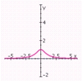 <strong>Sketch the graph of the rational function. Specify the intercepts and the asymptotes. </strong> A) no x-intercepts; y-intercept: 1; no vertical asymptotes; horizontal asymptote: y = 0; B) no x-intercepts; y-intercept: 1; vertical asymptote: x = 1; horizontal asymptote: y = 0; C) no x-intercepts; y-intercept: 1; vertical asymptote: x = - 1; horizontal asymptote: y = 0; D) no x-intercepts; y-intercept: -1; vertical asymptote: x = 1; horizontal asymptote: y = 0; E) no x-intercepts; y-intercept: -1; no vertical asymptotes; horizontal asymptote: y = 0;