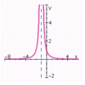 <strong>Sketch the graph of the rational function. Specify the intercepts and the asymptotes. </strong> A) no x-intercepts; y-intercept: 1; no vertical asymptotes; horizontal asymptote: y = 0; B) no x-intercepts; y-intercept: 1; vertical asymptote: x = 1; horizontal asymptote: y = 0; C) no x-intercepts; y-intercept: 1; vertical asymptote: x = - 1; horizontal asymptote: y = 0; D) no x-intercepts; y-intercept: -1; vertical asymptote: x = 1; horizontal asymptote: y = 0; E) no x-intercepts; y-intercept: -1; no vertical asymptotes; horizontal asymptote: y = 0;