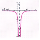 <strong>Sketch the graph of the rational function. Specify the intercepts and the asymptotes. </strong> A) no x-intercepts; y-intercept: 1; no vertical asymptotes; horizontal asymptote: y = 0; B) no x-intercepts; y-intercept: 1; vertical asymptote: x = 1; horizontal asymptote: y = 0; C) no x-intercepts; y-intercept: 1; vertical asymptote: x = - 1; horizontal asymptote: y = 0; D) no x-intercepts; y-intercept: -1; vertical asymptote: x = 1; horizontal asymptote: y = 0; E) no x-intercepts; y-intercept: -1; no vertical asymptotes; horizontal asymptote: y = 0;