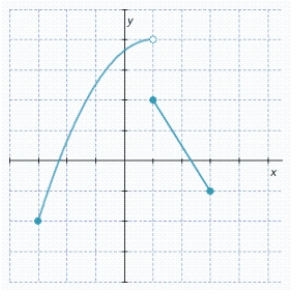 Specify the domain and range of the given function. (The axes are marked in one-unit intervals.)