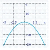 <strong>Set up a table and graph the function .</strong> A) B) C) D) E)