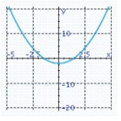 <strong>Set up a table and graph the function .</strong> A) B) C) D) E)