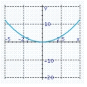 <strong>Set up a table and graph the function .</strong> A) B) C) D) E)