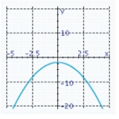 <strong>Set up a table and graph the function .</strong> A) B) C) D) E)