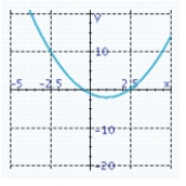 <strong>Set up a table and graph the function .</strong> A) B) C) D) E)