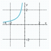 <strong>Set up a table and graph the function </strong> A) B) C) D) E)