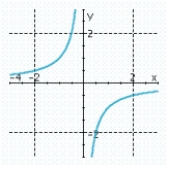 <strong>Set up a table and graph the function </strong> A) B) C) D) E)