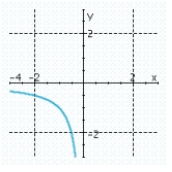 <strong>Set up a table and graph the function </strong> A) B) C) D) E)