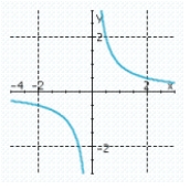 <strong>Set up a table and graph the function </strong> A) B) C) D) E)