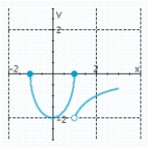 <strong>Sketch the graph. </strong> A) B) C) D) E)