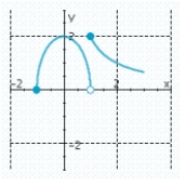 <strong>Sketch the graph. </strong> A) B) C) D) E)