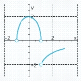 <strong>Sketch the graph. </strong> A) B) C) D) E)