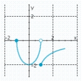 <strong>Sketch the graph. </strong> A) B) C) D) E)