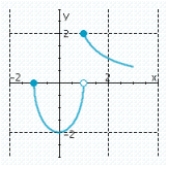 <strong>Sketch the graph. </strong> A) B) C) D) E)