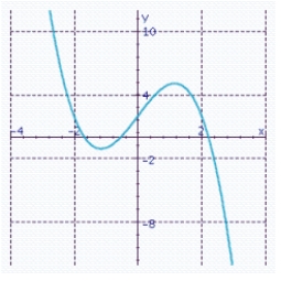 Assume that the accompanying viewing rectangle shows the essential features of the graph of f(x) = -x<sup> 3 </sup>+ 4x+ 2. Use a graphing utility to estimate to the nearest hundredth the coordinates of the turning points.   f(x) = -x<sup> 3 </sup>+ 4x+ 2 [- 4, 4, 2] by [- 12, 12, 6]