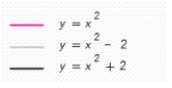 Using the results in the table, graph the functions y = x<sup> 2 </sup>, y = x<sup> 2 </sup> - 2, and y = x<sup> 2 </sup> + 2 on the same set of axes. x X<sup> 2 </sup> X<sup> 2 </sup> - 2 X<sup> 2 </sup> + 2 0 0 -2 2 \pm 1 1 -1 3 \pm 2 4 2 6 \pm 3 9 7 11