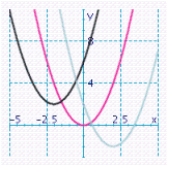 <strong>Using the results in the table, graph the functions y = x<sup> 2 </sup>, y = x<sup> 2 </sup> - 2, and y = x<sup> 2 </sup> + 2 on the same set of axes. x X<sup> 2 </sup> X<sup> 2 </sup> - 2 X<sup> 2 </sup> + 2 0 0 -2 2 1 1 -1 3 2 4 2 6 3 9 7 11 </strong> A) B) C) D) E)