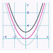 <strong>Using the results in the table, graph the functions y = x<sup> 2 </sup>, y = x<sup> 2 </sup> - 2, and y = x<sup> 2 </sup> + 2 on the same set of axes. x X<sup> 2 </sup> X<sup> 2 </sup> - 2 X<sup> 2 </sup> + 2 0 0 -2 2 1 1 -1 3 2 4 2 6 3 9 7 11 </strong> A) B) C) D) E)