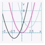 <strong>Using the results in the table, graph the functions y = x<sup> 2 </sup>, y = x<sup> 2 </sup> - 2, and y = x<sup> 2 </sup> + 2 on the same set of axes. x X<sup> 2 </sup> X<sup> 2 </sup> - 2 X<sup> 2 </sup> + 2 0 0 -2 2 1 1 -1 3 2 4 2 6 3 9 7 11 </strong> A) B) C) D) E)