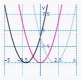 <strong>Using the results in the table, graph the functions y = x<sup> 2 </sup>, y = x<sup> 2 </sup> - 2, and y = x<sup> 2 </sup> + 2 on the same set of axes. x X<sup> 2 </sup> X<sup> 2 </sup> - 2 X<sup> 2 </sup> + 2 0 0 -2 2 1 1 -1 3 2 4 2 6 3 9 7 11 </strong> A) B) C) D) E)