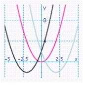 <strong>Using the results in the table, graph the functions y = x<sup> 2 </sup>, y = x<sup> 2 </sup> - 2, and y = x<sup> 2 </sup> + 2 on the same set of axes. x X<sup> 2 </sup> X<sup> 2 </sup> - 2 X<sup> 2 </sup> + 2 0 0 -2 2 1 1 -1 3 2 4 2 6 3 9 7 11 </strong> A) B) C) D) E)
