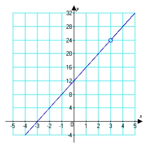  Use the graph to find  \lim _ { x \rightarrow 3 } \frac { 4 x ^ { 2 } - 36 } { x - 3 }    