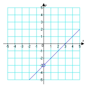  Use the graph to determine  \lim _ { x \rightarrow 0 } \frac { x ^ { 2 } - 3 x } { x }  (if it exists).   