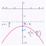 <strong>Graph the parabola. Specify the focus, directrix, vertex and focal width. </strong> A) Focal width: 1 B) Focal width: 5 C) Focal width: 5 D) Focal width: 5 E) Focal width: 1