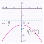 <strong>Graph the parabola. Specify the focus, directrix, vertex and focal width. </strong> A) Focal width: 1 B) Focal width: 5 C) Focal width: 5 D) Focal width: 5 E) Focal width: 1