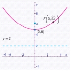 <strong>Graph the parabola. Specify the focus, directrix, vertex and focal width. </strong> A) Focal width: 1 B) Focal width: 5 C) Focal width: 5 D) Focal width: 5 E) Focal width: 1