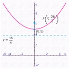 <strong>Graph the parabola. Specify the focus, directrix, vertex and focal width. </strong> A) Focal width: 1 B) Focal width: 5 C) Focal width: 5 D) Focal width: 5 E) Focal width: 1