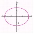 <strong>Graph the ellipse. Specify the lengths of the major and minor axes, the foci and the eccentricity. </strong> A) length of major axis: 8; Length of minor axis: 6; Foci: ; Eccentricity: B) length of major axis: 4; Length of minor axis: 3; Foci: ; Eccentricity: C) length of major axis: 9.6; Length of minor axis: 7.2; Foci: ; Eccentricity: D) length of major axis: 8; Length of minor axis: 6; Foci: ; Eccentricity: E) length of major axis: 4; Length of minor axis: 3; Foci: ; Eccentricity: