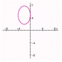 <strong>Graph the ellipse. Specify the lengths of the major and minor axes, the foci, the center and the eccentricity. </strong> A) center: (- 2, 5); Length of major axis: 6; Length of minor axis: 4; Foci: ; Eccentricity: B) center: (1, - 2.5); Length of major axis: 3; Length of minor axis: 2; Foci: ; Eccentricity: C) center: (2, - 5); Length of major axis: 6; Length of minor axis: 4; Foci: ; Eccentricity: D) center: (1, - 2.5); Length of major axis: 3; Length of minor axis: 2; Foci: ; Eccentricity: E) center: (2, - 5); Length of major axis: 6; Length of minor axis: 4; Foci: ; Eccentricity:
