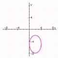 <strong>Graph the ellipse. Specify the lengths of the major and minor axes, the foci, the center and the eccentricity. </strong> A) center: (- 2, 5); Length of major axis: 6; Length of minor axis: 4; Foci: ; Eccentricity: B) center: (1, - 2.5); Length of major axis: 3; Length of minor axis: 2; Foci: ; Eccentricity: C) center: (2, - 5); Length of major axis: 6; Length of minor axis: 4; Foci: ; Eccentricity: D) center: (1, - 2.5); Length of major axis: 3; Length of minor axis: 2; Foci: ; Eccentricity: E) center: (2, - 5); Length of major axis: 6; Length of minor axis: 4; Foci: ; Eccentricity: