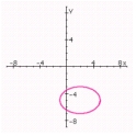<strong>Graph the ellipse. Specify the lengths of the major and minor axes, the foci, the center and the eccentricity. </strong> A) center: (- 2, 5); Length of major axis: 6; Length of minor axis: 4; Foci: ; Eccentricity: B) center: (1, - 2.5); Length of major axis: 3; Length of minor axis: 2; Foci: ; Eccentricity: C) center: (2, - 5); Length of major axis: 6; Length of minor axis: 4; Foci: ; Eccentricity: D) center: (1, - 2.5); Length of major axis: 3; Length of minor axis: 2; Foci: ; Eccentricity: E) center: (2, - 5); Length of major axis: 6; Length of minor axis: 4; Foci: ; Eccentricity: