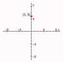<strong>Graph the ellipse. Specify the lengths of the major and minor axes, the foci, the center and the eccentricity. </strong> A) center: (0, 5); Degenerate ellipse B) center: (1, ); Degenerate ellipse C) center: (5,0); Length of major axis: 10; Length of minor axis: 4; Foci: ; Eccentricity: D) center: (0, 5); Length of major axis: 10; Length of minor axis: 4; Foci: ; Eccentricity: E) center: (0, 5); Length of major axis: 10; Length of minor axis: 4; Foci: ; Eccentricity: