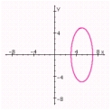 <strong>Graph the ellipse. Specify the lengths of the major and minor axes, the foci, the center and the eccentricity. </strong> A) center: (0, 5); Degenerate ellipse B) center: (1, ); Degenerate ellipse C) center: (5,0); Length of major axis: 10; Length of minor axis: 4; Foci: ; Eccentricity: D) center: (0, 5); Length of major axis: 10; Length of minor axis: 4; Foci: ; Eccentricity: E) center: (0, 5); Length of major axis: 10; Length of minor axis: 4; Foci: ; Eccentricity: