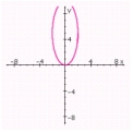 <strong>Graph the ellipse. Specify the lengths of the major and minor axes, the foci, the center and the eccentricity. </strong> A) center: (0, 5); Degenerate ellipse B) center: (1, ); Degenerate ellipse C) center: (5,0); Length of major axis: 10; Length of minor axis: 4; Foci: ; Eccentricity: D) center: (0, 5); Length of major axis: 10; Length of minor axis: 4; Foci: ; Eccentricity: E) center: (0, 5); Length of major axis: 10; Length of minor axis: 4; Foci: ; Eccentricity: