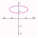 <strong>Graph the ellipse. Specify the lengths of the major and minor axes, the foci, the center and the eccentricity. </strong> A) center: (0, 5); Degenerate ellipse B) center: (1, ); Degenerate ellipse C) center: (5,0); Length of major axis: 10; Length of minor axis: 4; Foci: ; Eccentricity: D) center: (0, 5); Length of major axis: 10; Length of minor axis: 4; Foci: ; Eccentricity: E) center: (0, 5); Length of major axis: 10; Length of minor axis: 4; Foci: ; Eccentricity: