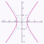 <strong>Graph the hyperbola. Specify the following: vertices, foci, lengths of transverse and conjugate axes, eccentricity, and equations of the asymptotes. </strong> A) vertices: ; Foci: ; Length of transverse axis: 4; Length of conjugate axis: 2; Eccentricity: Asymptotes: . B) vertices: ; Foci: ; Length of transverse axis: 2; Length of conjugate axis: 4; Eccentricity: ; Asymptotes: . C) vertices: ; Foci: ; Length of transverse axis: 4; Length of conjugate axis: 2; Eccentricity: Asymptotes: . D) vertices: ; Foci: ; Length of transverse axis: 2; Length of conjugate axis: 12; Eccentricity: ; Asymptotes: . E) vertices: ; Foci: ; Length of transverse axis: 2; Length of conjugate axis: 4; Eccentricity: Asymptotes: .