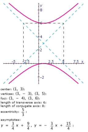 <strong>Graph the hyperbola. Specify the following: center, vertices, foci, lengths of transverse and conjugate axes, eccentricity, and equations of the asymptotes. </strong> A) B) C) D) E)