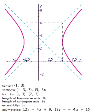 <strong>Graph the hyperbola. Specify the following: center, vertices, foci, lengths of transverse and conjugate axes, eccentricity, and equations of the asymptotes. </strong> A) B) C) D) E)