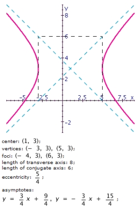 <strong>Graph the hyperbola. Specify the following: center, vertices, foci, lengths of transverse and conjugate axes, eccentricity, and equations of the asymptotes. </strong> A) B) C) D) E)
