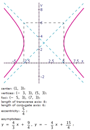 <strong>Graph the hyperbola. Specify the following: center, vertices, foci, lengths of transverse and conjugate axes, eccentricity, and equations of the asymptotes. </strong> A) B) C) D) E)