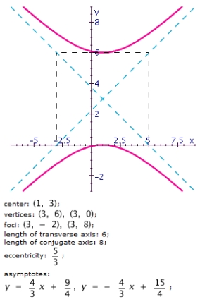 <strong>Graph the hyperbola. Specify the following: center, vertices, foci, lengths of transverse and conjugate axes, eccentricity, and equations of the asymptotes. </strong> A) B) C) D) E)
