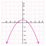 <strong>Select the graph that represents the given conic section. If the conic is a parabola, specify (using rectangular coordinates) the vertex and directrix. If the conic is an ellipse, specify the center, the eccentricity, and the lengths of the major and minor axes. If the conic is a hyperbola, specify the center, the eccentricity, and the lengths of the transverse and conjugate axes. </strong> A) Vertex: Directrix: B) Vertex: Directrix: C) Center: Eccentricity: Major axis length: Minor axis length: D) Vertex: Directrix: E) Vertex: Directrix: